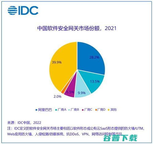 IDC最新報(bào)告 阿里云穩(wěn)居中國軟件安全網(wǎng)關(guān)市場首位，引領(lǐng)網(wǎng)絡(luò)與信息安全軟件開發(fā)新浪潮